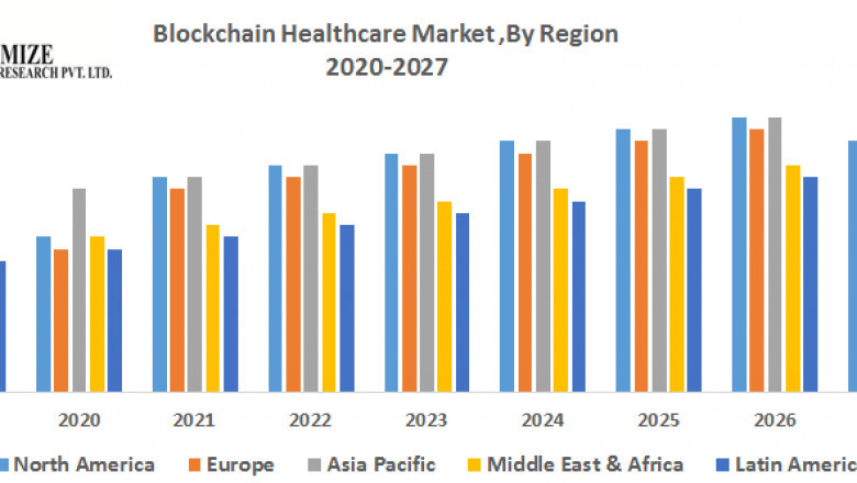 Blockchain Healthcare Market Movements by Key Finding, Market Impact, Latest Trends Analysis, Progression Status, Revenue and Forecast to 2027