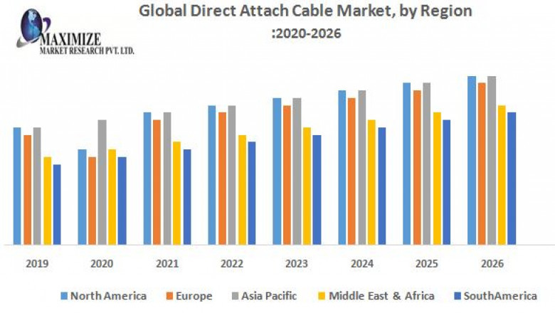 Direct Attach Cable Market Research Depth Study, Analysis, Growth, Trends, Developments and Forecast 2027
