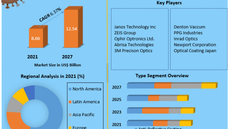 Filter Coating Market ndustry Insights, Upcoming Trends And Top Company Analysis 2027