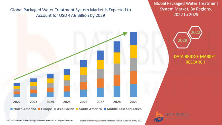 Packaged Water Treatment System Segmentation, Application Analysis, Trends, & forecast by 2029