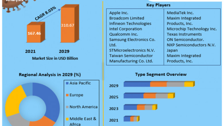 System-on-chip (SoC) Market Size, Status, Growth | Industry Analysis Report 2029