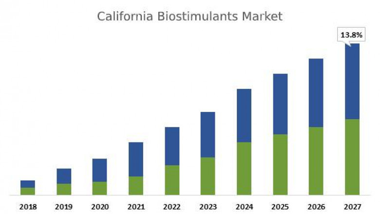 California Biostimulants Market forecast analysis & country data.