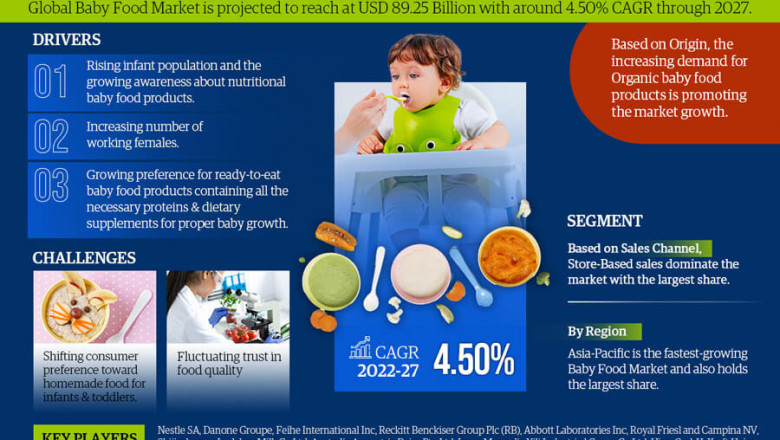 Global Baby Food Market Analysis by Trends, Size, Share, Company Overview, Growth and Forecast by 2027 | MarkNtel Advisors