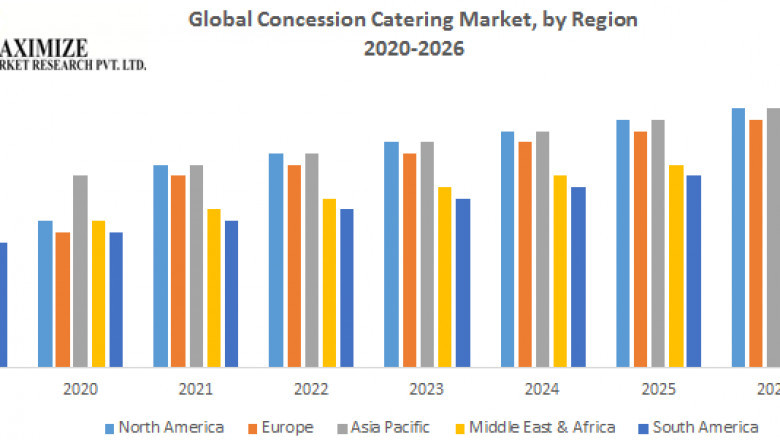 Global Concession Catering Market: Revenue, Growth, Developments, Size, Share and Forecast 2027
