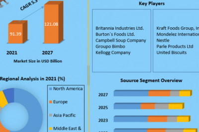 Sweet Biscuits Market: Trends, Growth Factors, Size, Segmentation and Forecast to 2027