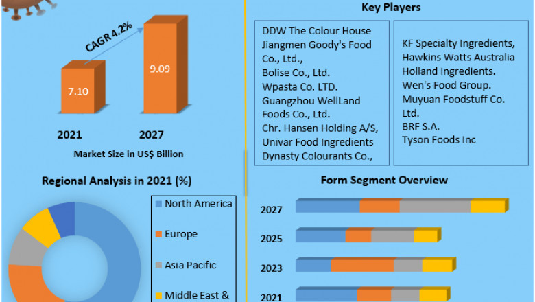 Vegetable Carbon Market: Trends, Segmentation, Regional Outlook, Future Plans and Forecast to 2027