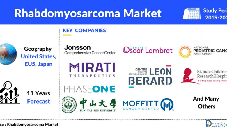 According to DelveInsight, the Rhabdomyosarcoma Market in 7MM is expected to witness a major change in the study period 2019-2032