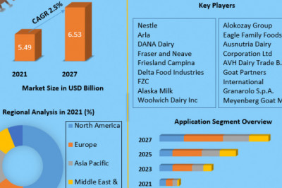 Evaporated Goat Milk Market: Trends, Size, Top Leaders, Future Scope and Outlook 2027