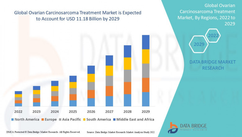 Market Analysis &amp; Insight - Global Ovarian Carcinosarcoma Treatment Market