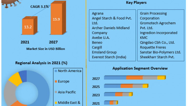 Thin Boiling Starch Market: Opportunities, Sales Revenue, Leading Players and Forecast 2027