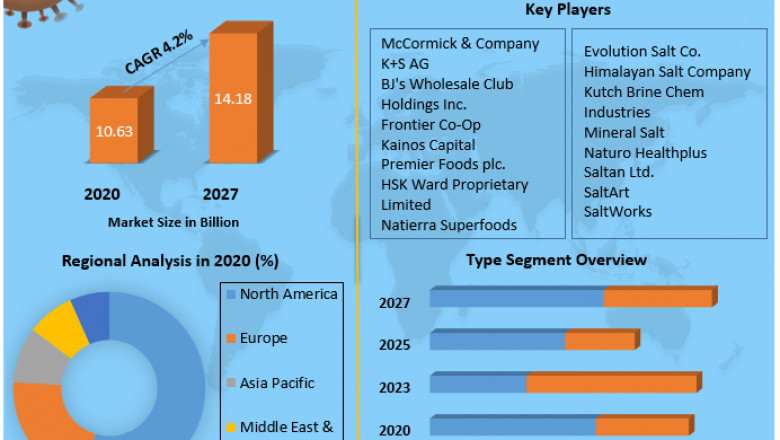 Pink Himalayan Salt Market Growth And Key Industry Players Analysis Forecast To 2027