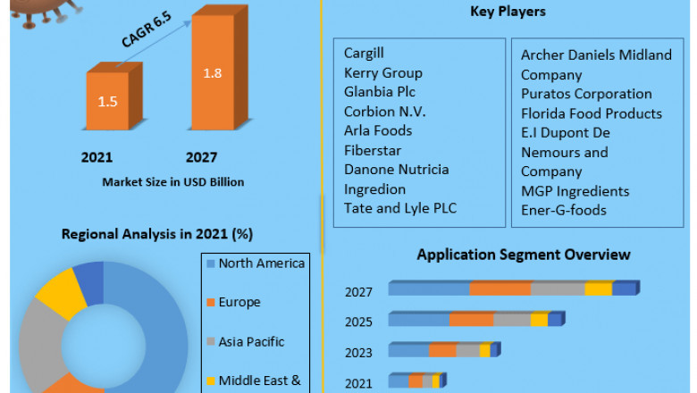 Egg Replacers Market- Trends, Segmentation, Regional Outlook, Future Plans and Forecast to 2027