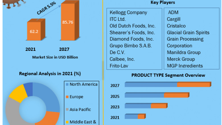 Extruded Cereals Market: Analysis by Size, Share, Opportunities, Revenue, Future Scope and Forecast 2027