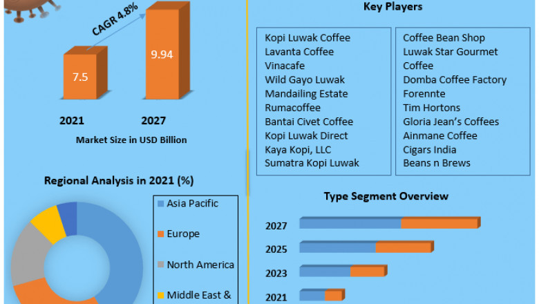 Kopi Luwak Coffee Market: Size, Growth Trends, Revenue, Future Plans and Forecast 2027