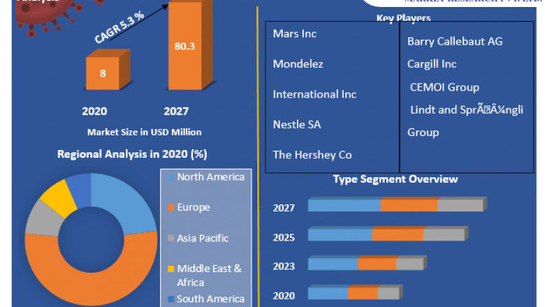Global Industrial Chocolate Market: 2021 Industry Size, Share, Growth, Outlook, Segmentation, Comprehensive Analysis by 2027