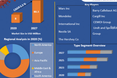 Global Industrial Chocolate Market: 2021 Industry Size, Share, Growth, Outlook, Segmentation, Comprehensive Analysis by 2027