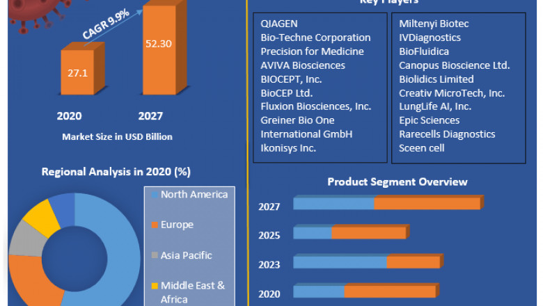Recombinant DNA Technology Market: Industry Growth Analysis, Dominant Sectors with Regional Analysis and Competitive Landscape till 2027