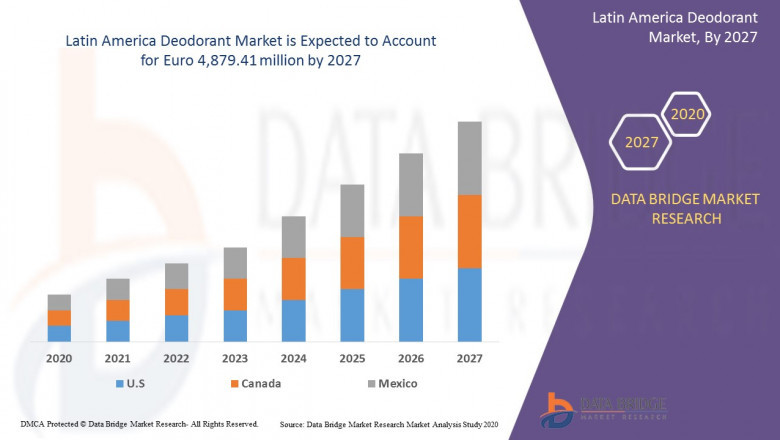 The Latin America Deodorant Market is analyzed and market size insights and trends