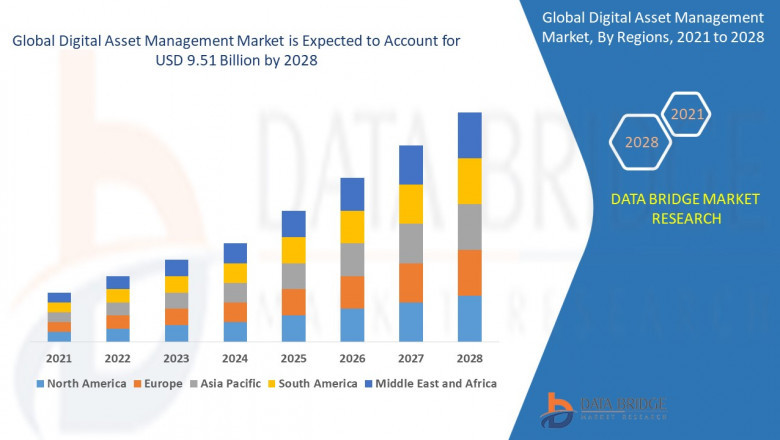 Digital AsSEt Management Market Size, Share, Forecast, & Industry Analysis 2028