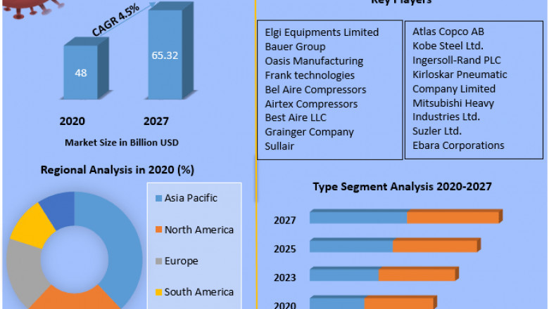 Global Air Compressor Market Overview, Forecast, Dynamics, Opportunities, Trends and Competitive Landscape 2027