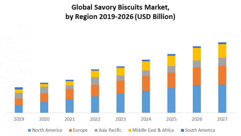 Global Savory Biscuits Market: Size, Global Industry Size, Growth, Manufacturers, Segments and Forecast: 2022-2031