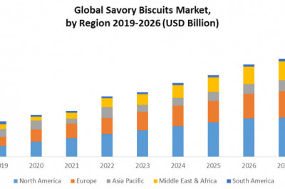 Global Savory Biscuits Market: Size, Global Industry Size, Growth, Manufacturers, Segments and Forecast: 2022-2031