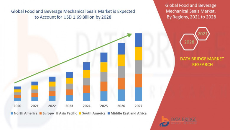 How has Covid-19 Impacted the future of Food and Beverage Mechanical Seals Market?
