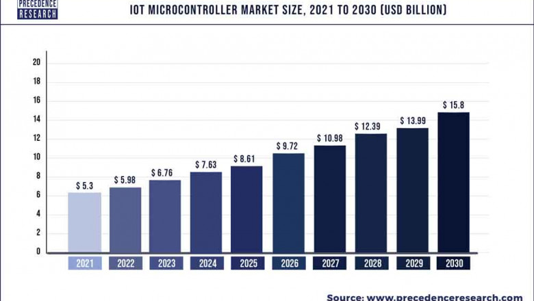 IoT Microcontroller Market to Expand at a CAGR of 12.9% from 2022 to 2030