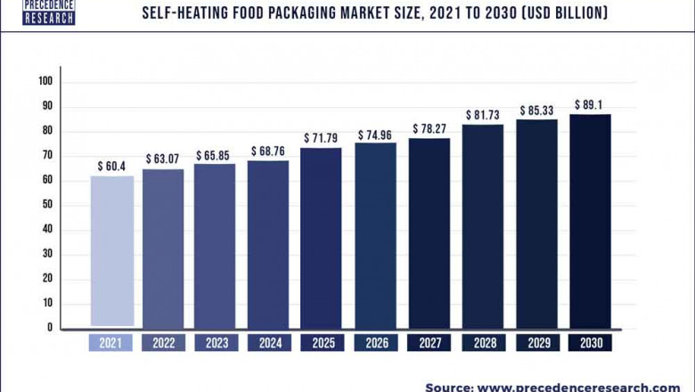 Self-Heating Food Packaging Market to Expand at a CAGR of 4.41% from 2022 to 2030