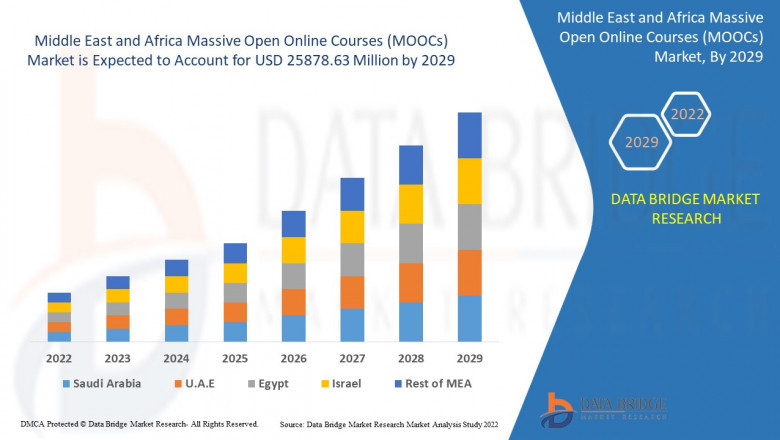 The countries covered in the Middle East and Africa Massive Open Online Courses Market report