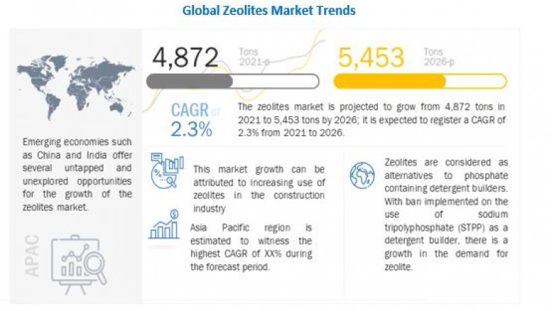 Zeolites Market Estimated to be Valued at US$ 14.1 Billion by 2026, Concludes MarketsandMarkets™