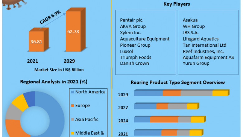 Aquaculture Market Size to Expand Significantly by the End of 2029