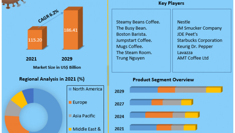 Coffee Market Size to Expand Significantly by the End of 2029