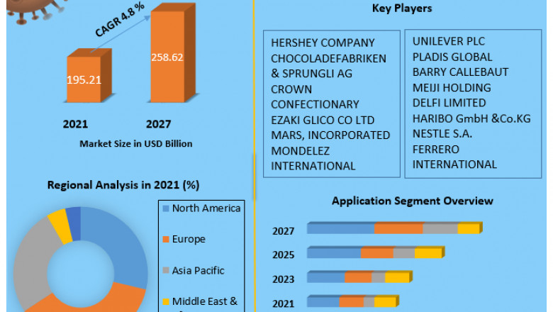 Confectionery Market- 2021 Revenue Share, SWOT Analysis, Product Types, Analysis and Forecast Presumption till 2027