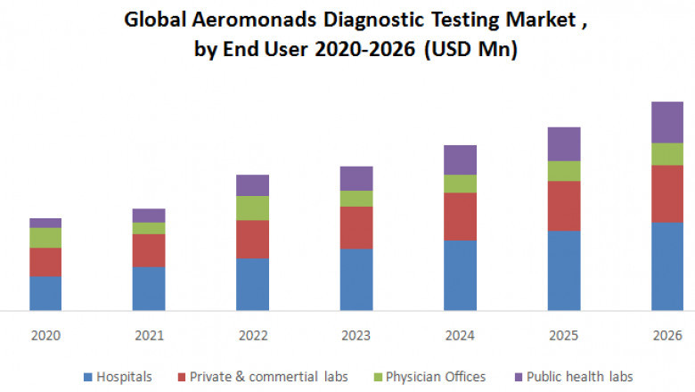 Global Aeromonads Diagnostic Testing Market industry, segmentation, share, future, growth, outlook, Research and forecast 2027