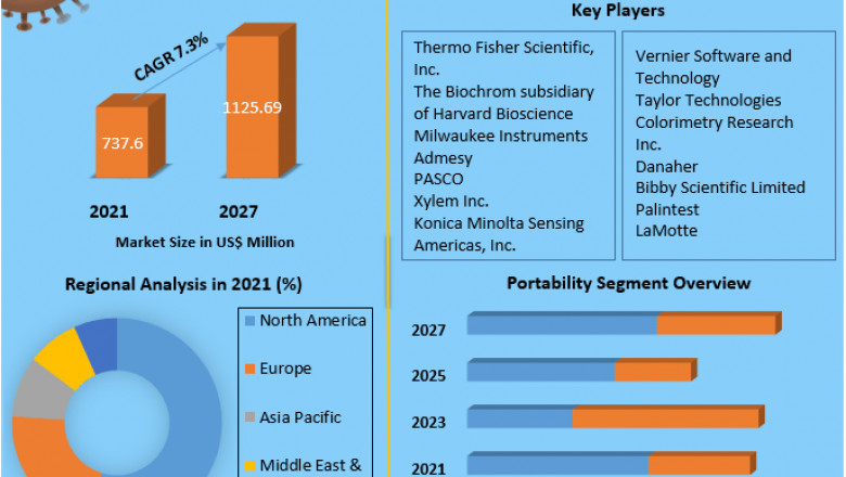 Global Colorimeter Market | Size, Share Leaders, Top Manufacturers And Forecast 2027