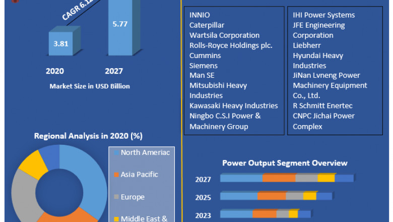 Global Gas Engine Market Business Developing Strategies, Growth Key Factors 2027