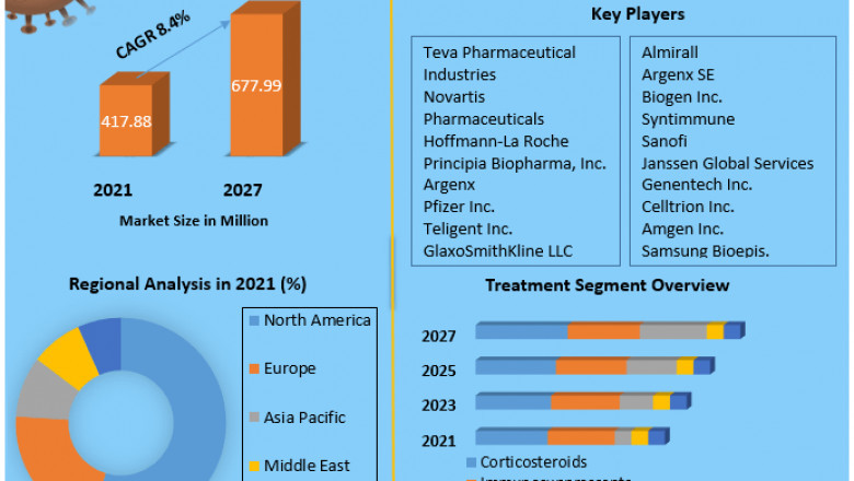 Global Pemphigus Vulgaris Market Size ,share , Analysis of Current Industry Trends, Regional Trends and Outlook, Growth Forecast To 2027
