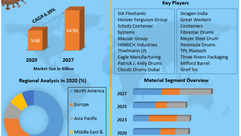 Hazmat Packaging Share, Growth factors, Segmentation, Joint Ventures, and market Outlook 2027
