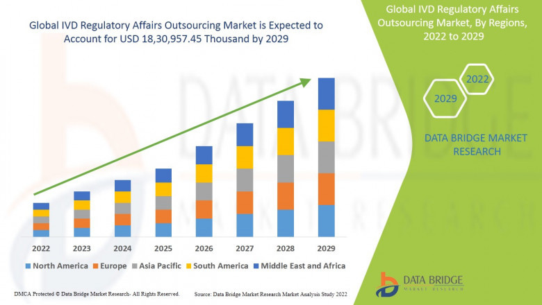 Market Analysis and Insights : Global IVD Regulatory Affairs Outsourcing Market.