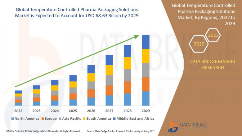 Temperature Controlled Pharma Packaging Solutions Market Size, Share, Forecast, & Industry Analysis 2029