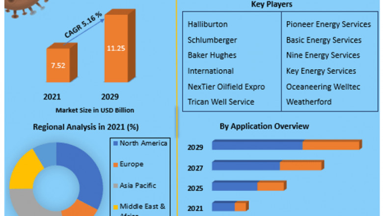 Well Intervention Market Size, Growth, Statistics & Forecast Research Report 2029