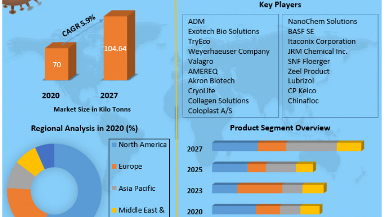 Biodegradable Superabsorbent Materials Share, Growth factors, Segmentation, Joint Ventures, and market Outlook 2027