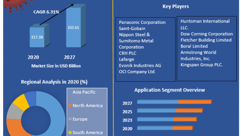 Building Panels Share, Growth factors, Segmentation, Joint Ventures, and market Outlook 2027