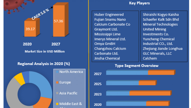 Calcium Carbonate Share, Growth factors, Segmentation, Joint Ventures, and market Outlook 2027