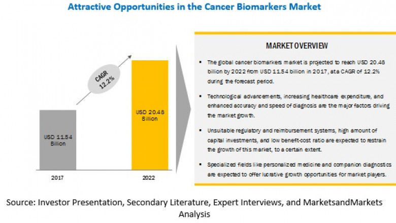 Cancer Biomarkers Market Size, Share, Research Report 2026