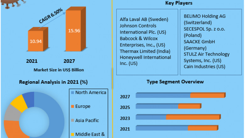 Economizer Market Size, Share, Trend, Forecast, & Industry Analysis 2027.