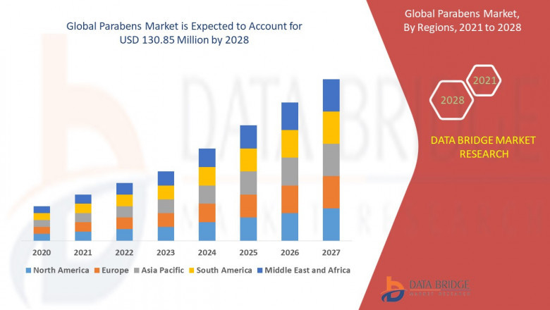 Get to Know about Market Segmentation, Application Analysis, Trends, & forecast of Parabens Market.
