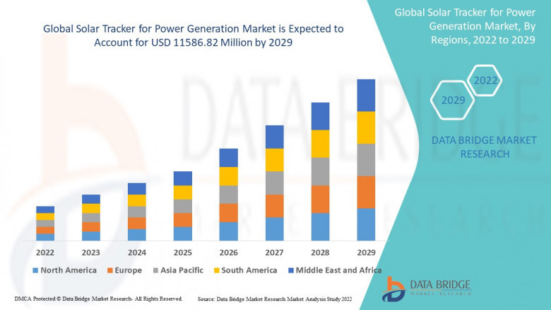 Global Solar Tracker for Power Generation Market to Reach A CAGR of 8.0% By The Year 2029