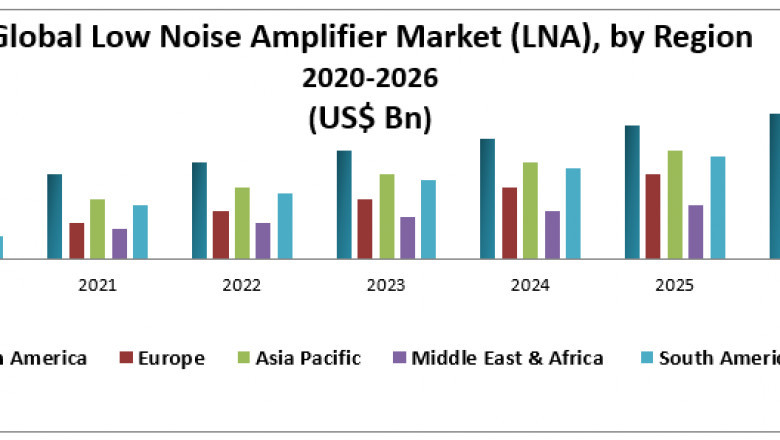 Low Noise Amplifier Market Growth Graph To Witness Upward Trajectory During 2027